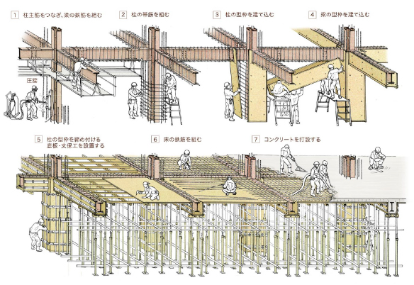 型枠工事の作業手順